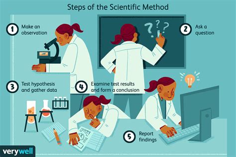 The Scientific Method Steps Uses And Key Terms