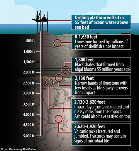 Chicxulub Crater‬‬ Off Mexicos Yucatan Peninsula Drilled To Study