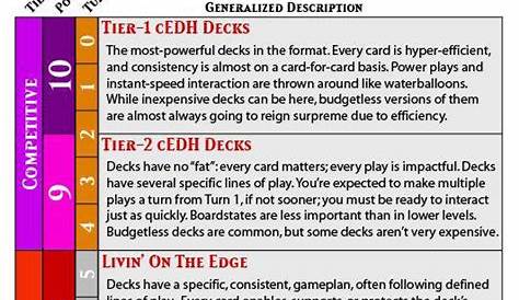 What are your thoughts about these definition of power levels? : r/magicTCG