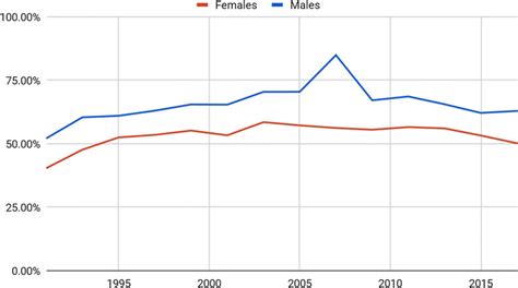 Trends In Reported Condom Use At Last Sex In The Youth Risk Behavior Download Scientific