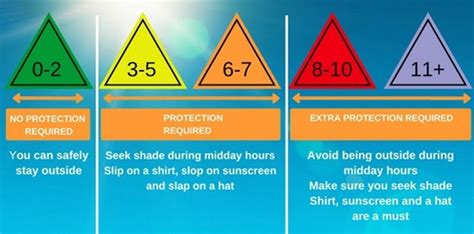 The national weather service works with the environmental protection agency, to forecast the ultraviolet (uv) index for the u.s. Care in the Sun | Understanding the UV index can help you ...