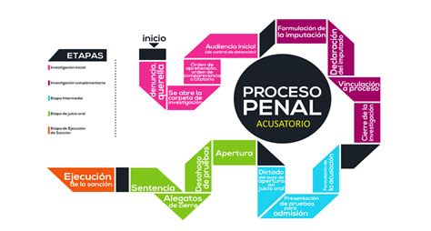 Diagrama De Flujo Etapas Proceso Penal Procedimiento Criminal Images