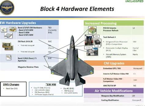 New Electronic Warfare Suite Top Feature Of F 35 Block 4 Air Combat