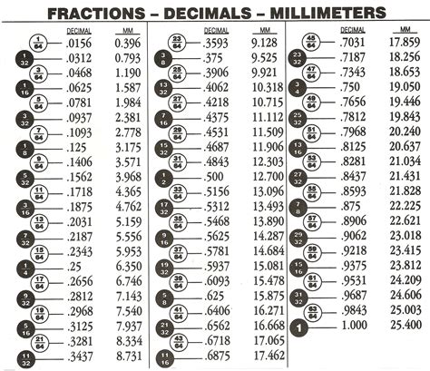 Fraction To Decimal Conversion Chart Inches Decimal Chart Fraction