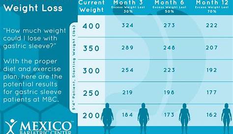 gastric sleeve average weight loss chart