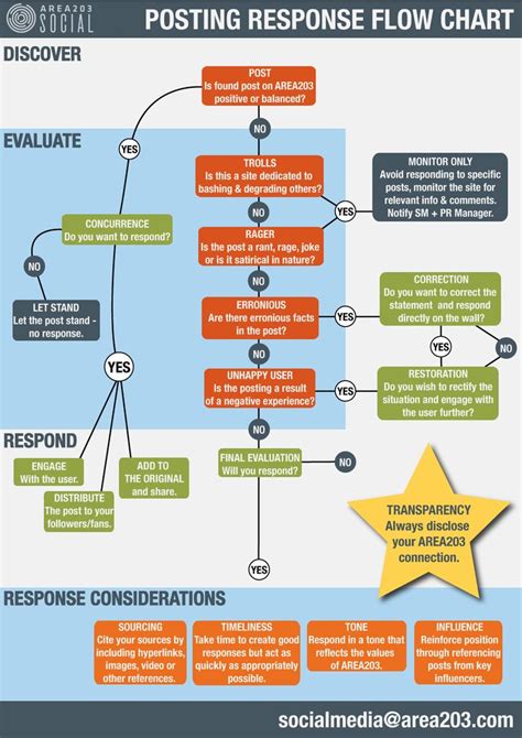 Social Media Infographic Flow Chart Interactive Marketing