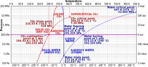 In the reverse process, called freezing. What is the melting point of dry ice? - Quora