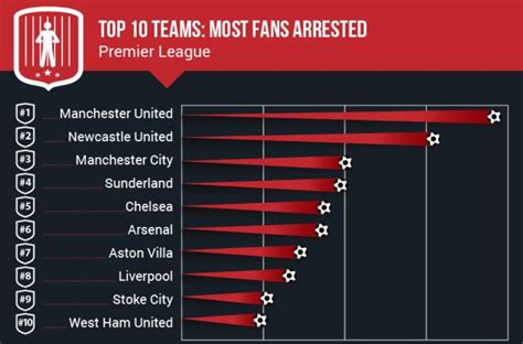 Football Hooliganism In England In The Last Decade Lfchistory Stats