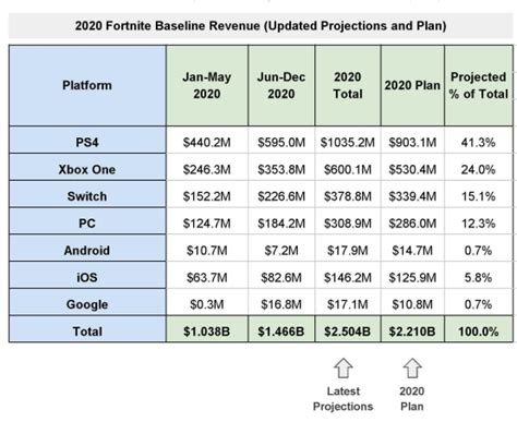 How Much Money Does Fortnite Make 2020 Revenue Revealed