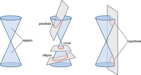 Introduction To Conic Sections Boundless Algebra
