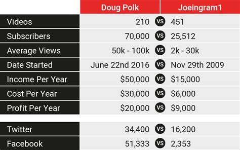 Typically the cpm for youtuber can range from 20 cents to $10 per 1,000 views. How Much Do YouTube Stars Polk & Joeingram Make? - PokerTube