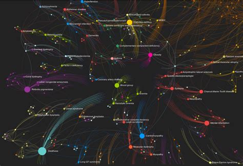 A Network Graph Of Human Diseases Exploring Data