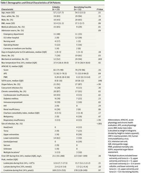 Clinical Characteristics And Outcomes Of Patients With Cellulitis