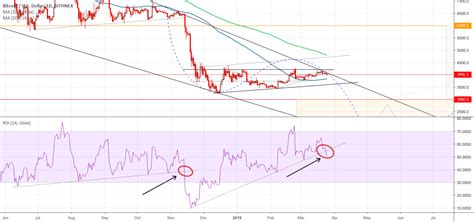 The rsi index stands for relative strength index. Warning! Bitcoin daily RSI trendline has been broken today! | Bitcoin, Rsi, Bitcoin cryptocurrency