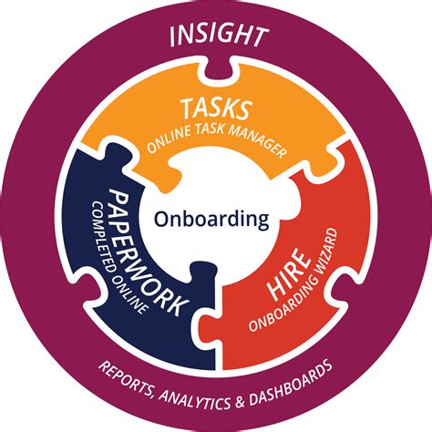 Onboarding Solutions Visibility Software