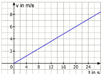 Der reisende zwilling nimmt den weg über b. INTERAKTIVE Physik Dynamik