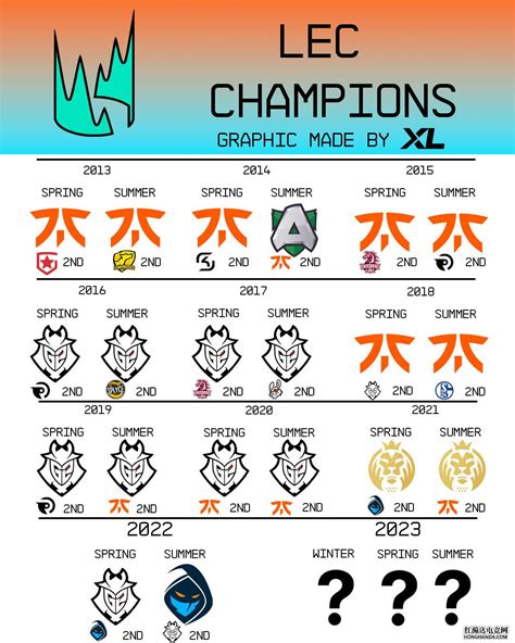 Excel战队：谁将成为第一个lec冬季赛冠军？英雄联盟专区 红瀚达电竞网