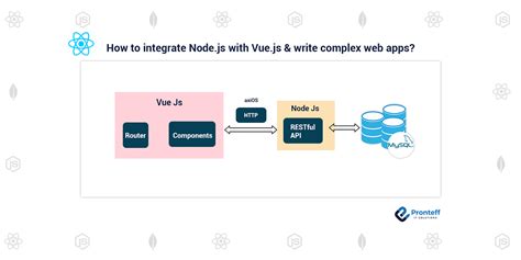 How To Integrate Node Js With Vue Js And Write Complex Web Apps