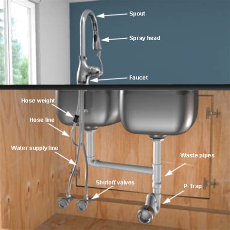 Every sink in the house i rent has the same problem: BFD Rona | Products | DIY | INSTALL A KITCHEN SINK