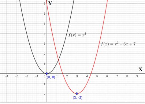 Contoh Soal Fungsi Kuadrat Dan Grafik Parabola Menyinggung Sumbu X