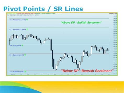 How To Use Pivot Points In Day Trading