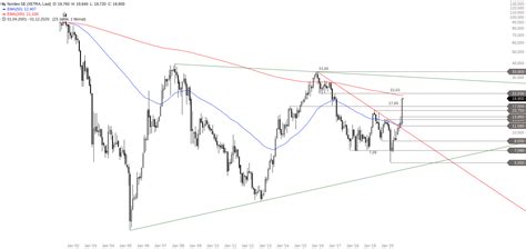 +35,34%abstand aktueller kurs zum ø kursziel: NORDEX - Wohin denn noch? - onvista
