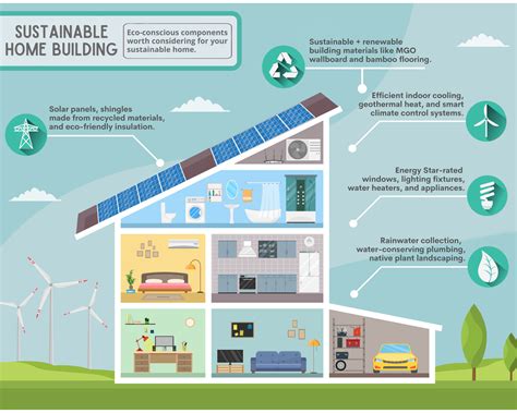 Sustainable Home Build Infographic The Greener Living Blog
