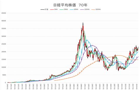 The nikkei 225, or the nikkei stock average (日経平均株価, nikkei heikin kabuka), more commonly called the nikkei or the nikkei index. 日経平均株価の月足チャート 70年分