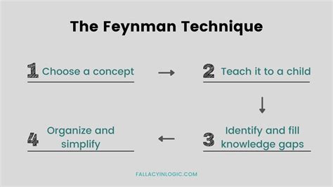 Feynman Technique Learn Better And Faster In 4 Steps Fallacy In Logic