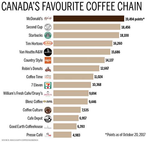 423 likes · 39 were here. Canada's Favourite Coffee Chain 2017! | b93.fm
