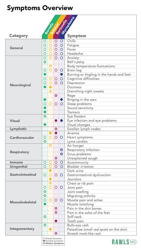 Lyme Coinfection Comparisons What Your Symptoms Could Be Telling You