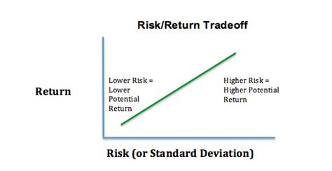 When one says high risk, high returns, it means that chance of getting high returns are most uncertain or lower. What are the most basic financial concepts that everyone ...