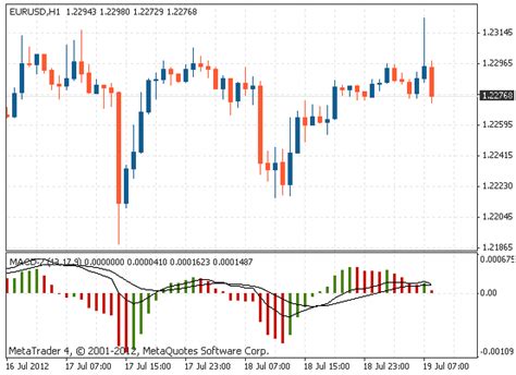 How To Set Up The Macd Indicator In Metatrader 4 Tradimo