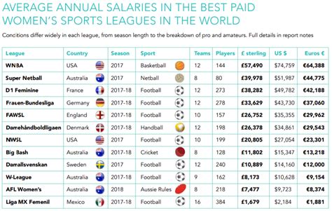 Les Plus Gros Salaire Du Monde - Global Sports Salaries Survey 2017 - Où se trouvent les plus gros