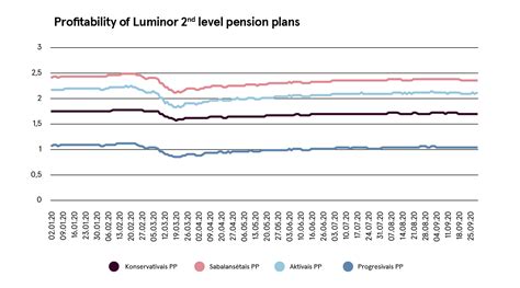 Luminor Pension Plans Are On Their Way To Recovery Luminor