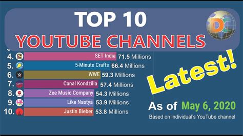 Top Most Subscribed Youtube Channels From To Youtube