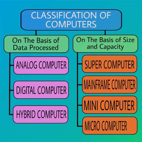 Classification Of Computer