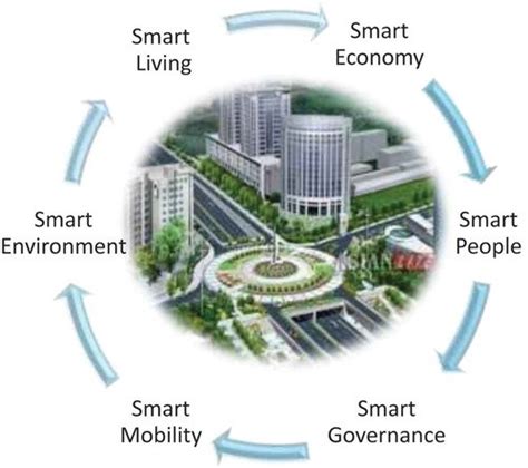 Trends And Opportunities In Smart City Development