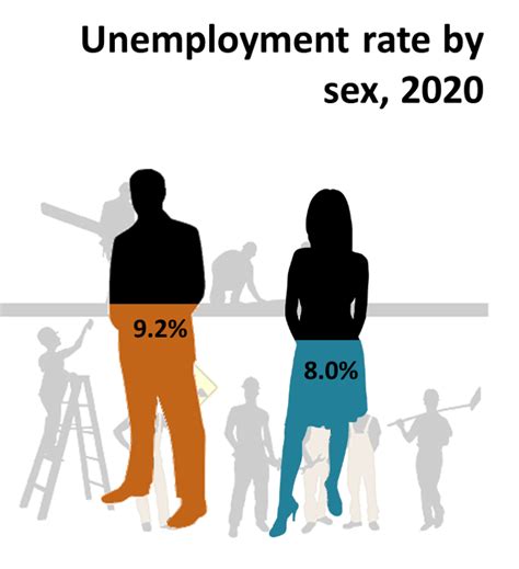 Unemployment Rate And Inactivity Rate By Age And Sex 2020 Central