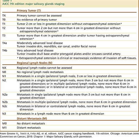 Table 1 From Pitfalls In The Staging Of Cancer Of The Major Salivary