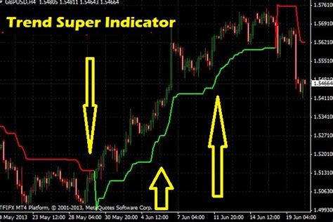 Supertrend Indicator For Mt4 And Mt5