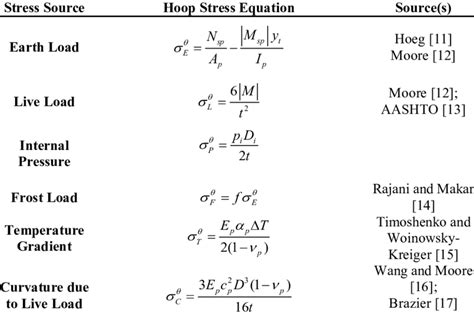 Hoop And Axial Stress