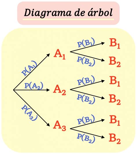 Diagrama de árbol cómo se hace ejemplos ventajas