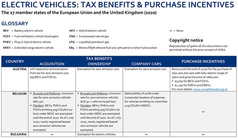 Overview - Electric vehicles: Tax benefits & purchase incentives in the