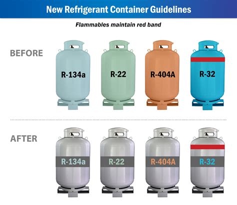Uniform Refrigerant Cylinder Colours Adopted Plumbing And Hvac