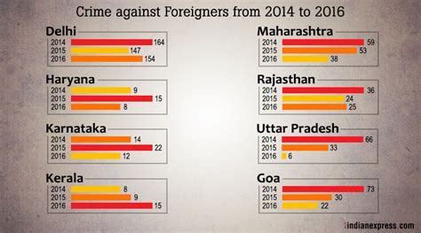 Ncrb 2016 Report Delhi Accounts For Nearly Half Of The Crimes Committed Against Foreigners