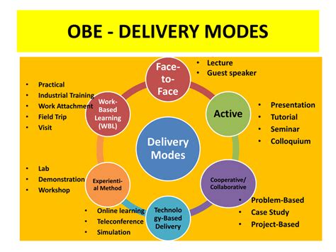 The persistent delivery mode, the default, instructs the jms provider to take extra care to ensure that a message is not lost in transit in case of a jms provider failure. OBE - DELIVERY MODES
