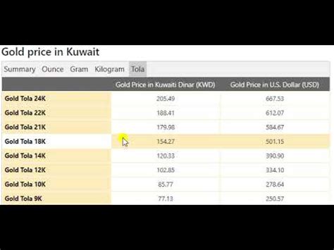 Check today's and historical gold prices in state of kuwait in kuwaiti dinar, indian rupee and us dollar. Gold Price Today in Kuwait in Kuwaiti Dinar (KWD) July 2020 - YouTube
