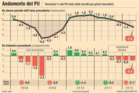Infografica Il Pil Italiano Dal 2008 A Oggi