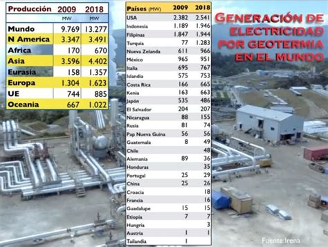 Mw De Generaci N Geot Rmica Instalados En El Mundo Geotermia
